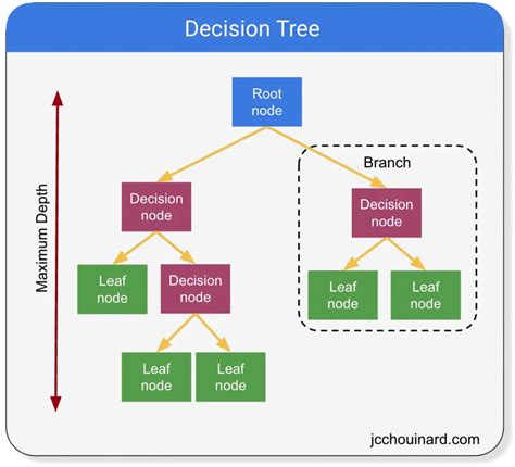 Decision Tree Classification Algorithm Presentation