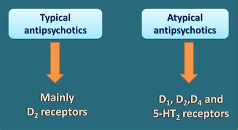 Atypical antipsychotics vs typical antipsychotics