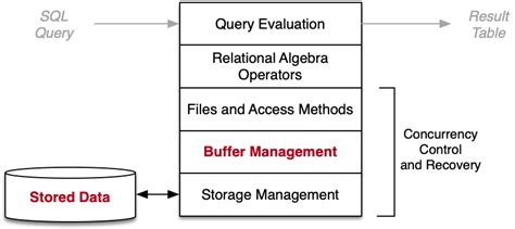 Buffer Pool