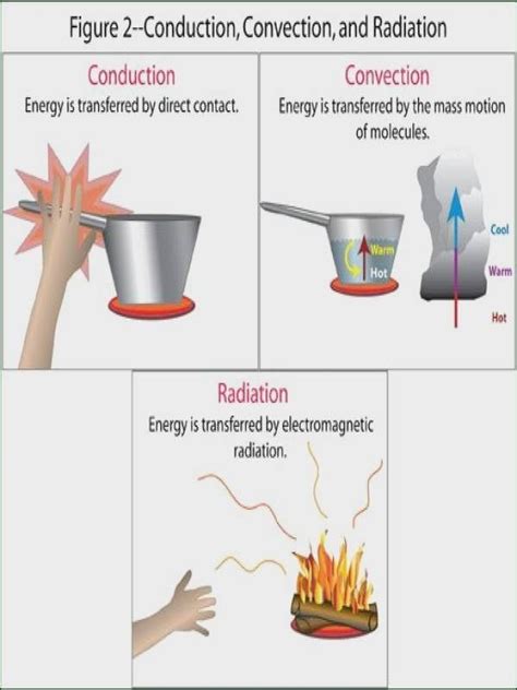 Heat Transfer Worksheet Photograph Great | Conduction convection radiation, Thermal energy ...