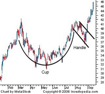 Jesse's Café Américain: Gold Daily Chart: Cup and Handle Formation on Track