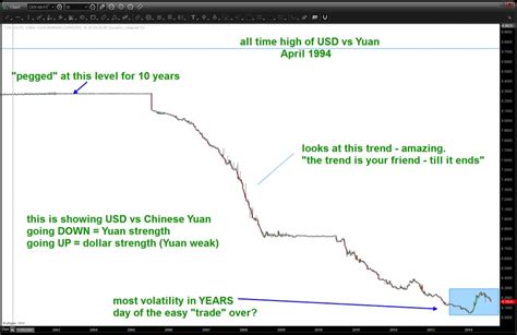 Why The Chinese Yuan May Depreciate vs The Dollar - See It Market