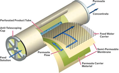 Membrane Plants | Simpec Srl Reverse osmosis, ultrafiltration plants