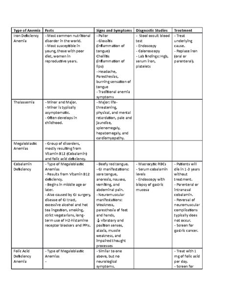 Anemia Chart - Type of Anemia Facts Signs and Symptoms Diagnostic Studies Treatment Iron ...