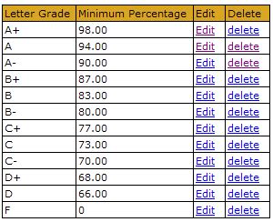 Percentage To Letter Grade | levelings