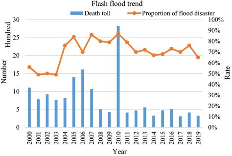 Trends of flash flood disasters in recent years | Download Scientific ...