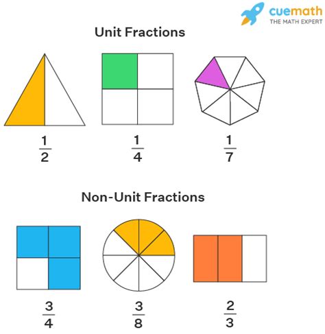 Unit Fraction - Definition, Examples, What is Non-Unit Fractions?