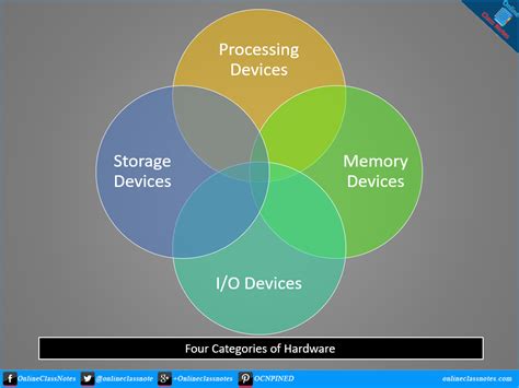 What are the 4 Types of Computer Hardware? « OnlineClassNotes