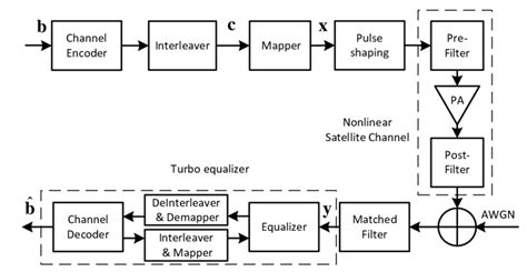 Block diagram of a coded satellite communication system. | Download ...