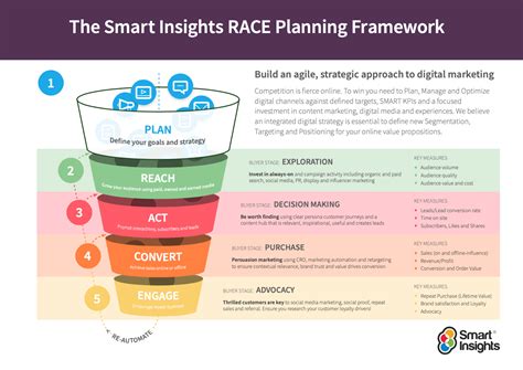 Multichannel marketing strategy and planning [free digital template]