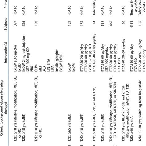 Ongoing studies for novel exenatide formulations. | Download Scientific ...