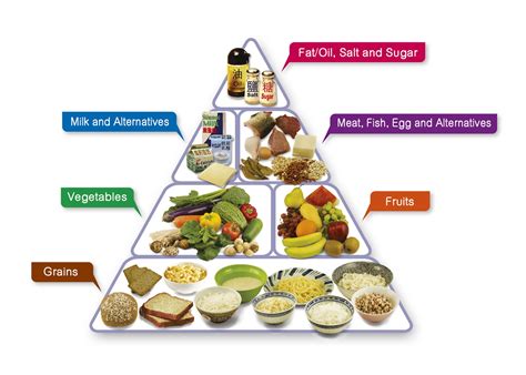 Balanced diet | Best diet plan