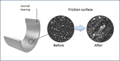 Materials | Free Full-Text | Properties of Journal Bearing Materials That Determine Their Wear ...