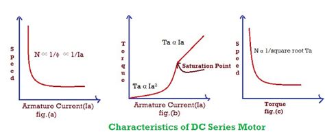 What are the Characteristics of DC motors - Engineering Talk:Electrical Engineering Forum