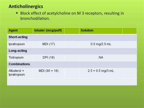 Update long acting inhaled muscarinic antagonist