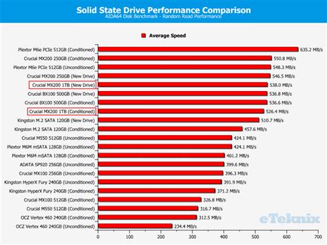 Crucial MX200 1TB Solid State Drive Review - Page 3 - eTeknix