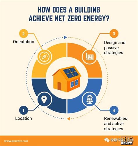 How to design a net zero energy consumption building? Learn from the ...