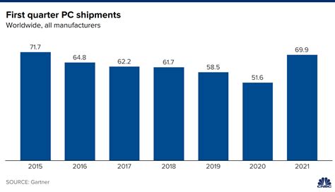 PC market had best Q1 since 2015, fastest growth in 20 years: Gartner