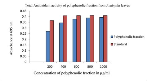 Total antioxidant activity (Absorbance at 695 nm) at different ...