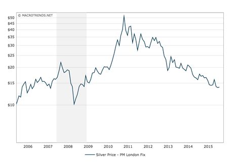 Are Silver Prices Set to Skyrocket in 2016? - Rogue Survivor