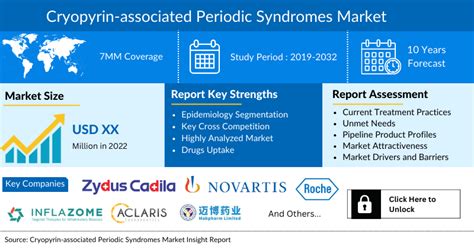 Cryopyrin-associated Periodic Syndromes Market Size, Drugs