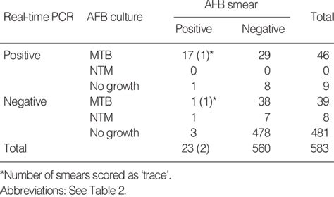 Comparison of AFB stain, AFB culture, real-time PCR, and Amplicor test... | Download Table