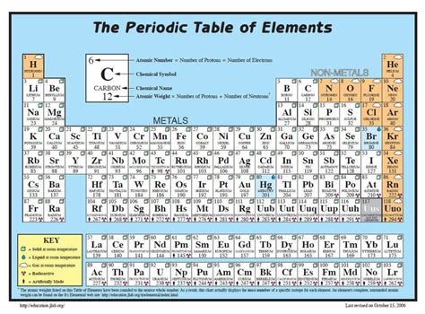 Periodic Table With Molar Mass Pdf Periodic Table Timeline | My XXX Hot Girl