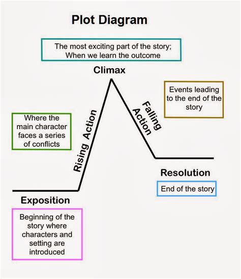 Mrs. Earl's 7th Grade English Language Arts Class: Reviewing the Plot ...