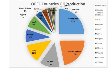 OPEC Countries Oil Production Source: OPEC Annual Statistical Bulletin... | Download Scientific ...