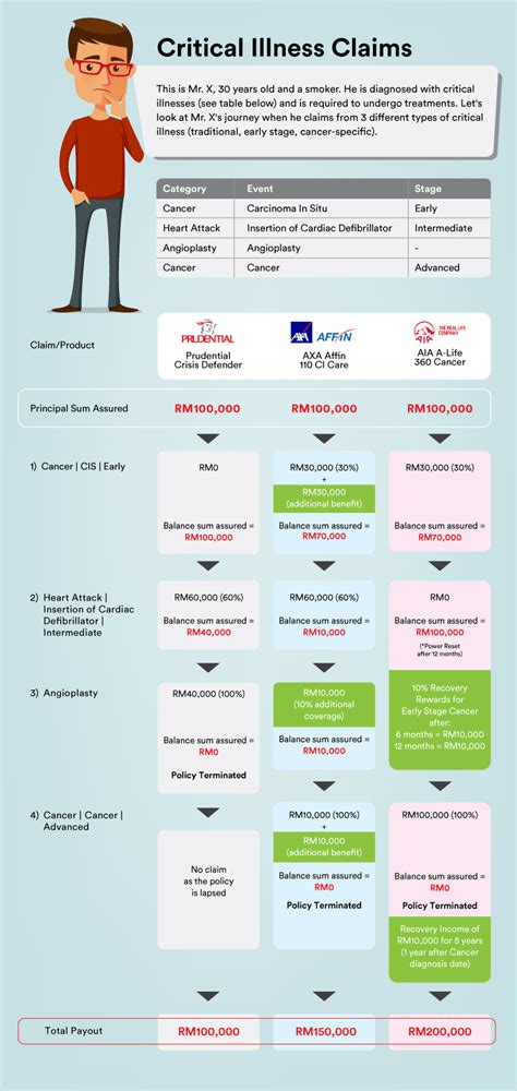 Best Critical Illness Insurance in Malaysia 2024 - Compare and Buy Online