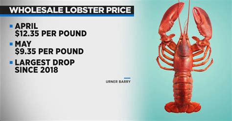 Lobster prices drop ahead of summer season - CBS Boston