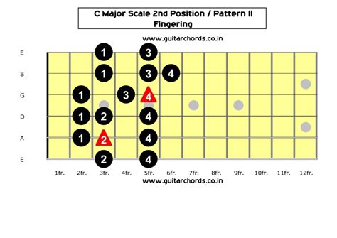 C Major Scale 2nd Position_Fingering - Guitar Chords