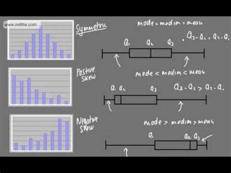 Positively Skewed Box Plot