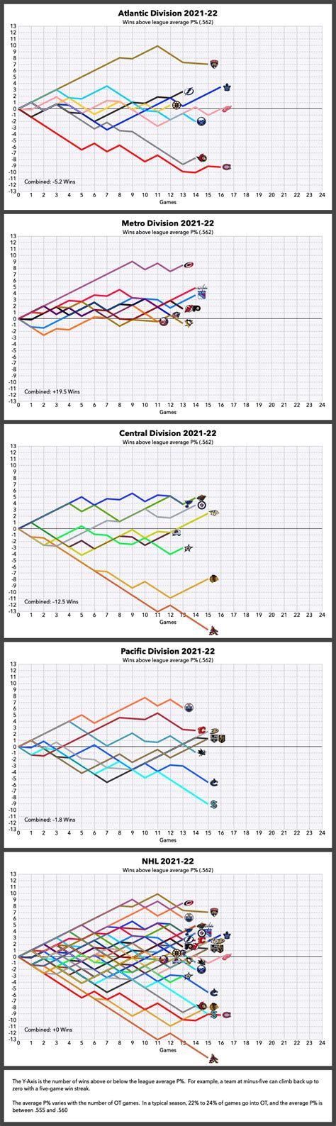 NHL Graphical Standings – Nov 14, 2021 : r/hockey