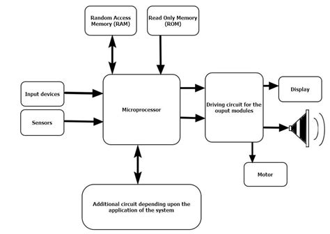 What are embedded systems? Characteristics, architecture, and others - H2S Media