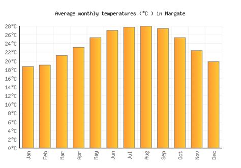 Margate Weather averages & monthly Temperatures | United States | Weather-2-Visit