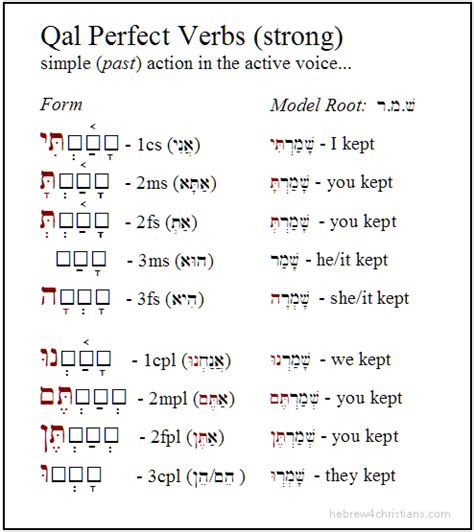 Hebrew Qal Perfect with Strong Verbs