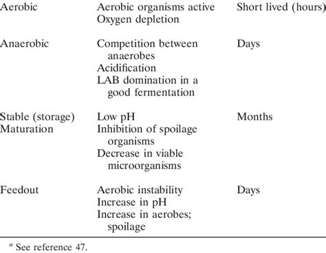 The four main phases of the ensilage process a Phase Key event Duration ...