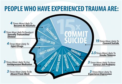 Trauma Symptoms