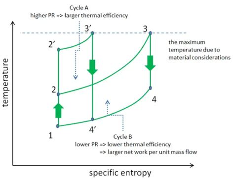 Brayton Cycle with Reheat, Regeneration and Intercooling