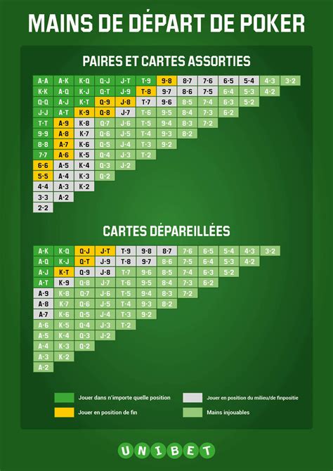 Quelles mains de poker jouer et lesquelles jeter