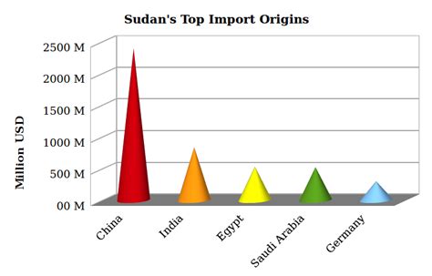 Economy of Sudan