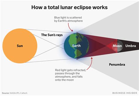 Lunar eclipse: How Earth turns the 'micro' moon red with its shadow ...