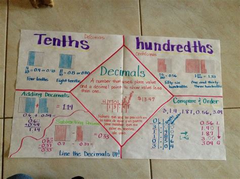 Tenths/Hundredths | Math anchor charts, Math charts, Math interactive ...