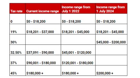 2024 Tax Rates Australia - Aila Lorena