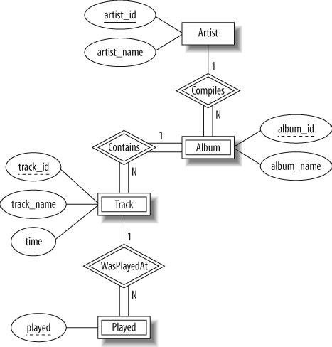 Entity Relationship Modeling Examples - Learning MySQL [Book]