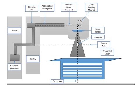 The schematic diagram of a linear accelerator | Download Scientific Diagram
