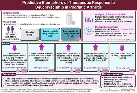 Phase 2 Trial of Deucravacitinib in Psoriatic Arthritis: Biomarkers Associated With Disease ...