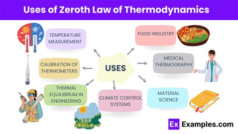 Zeroth Law of Thermodynamics - Examples, Definition, FAQ's