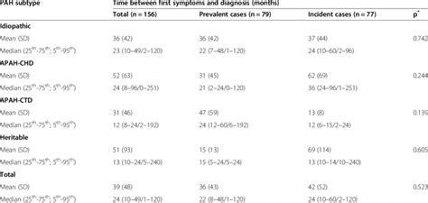 Time from appearance of first PAH symptoms and diagnosis | Download Table